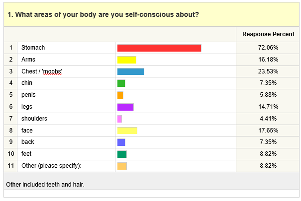 1. What areas of your body are you self-conscious about? 