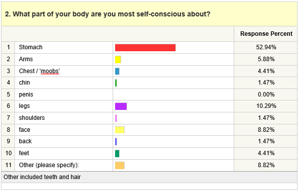 2. What part of your body are you most self-conscious about? 