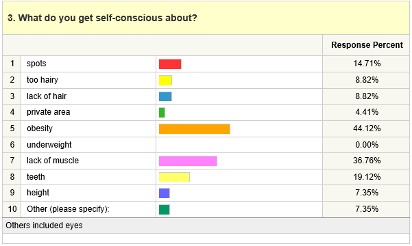 3. What do you get self-conscious about? 