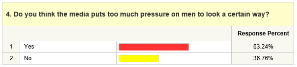 4. Do you think the media puts too much pressure on men to look a certain way? 